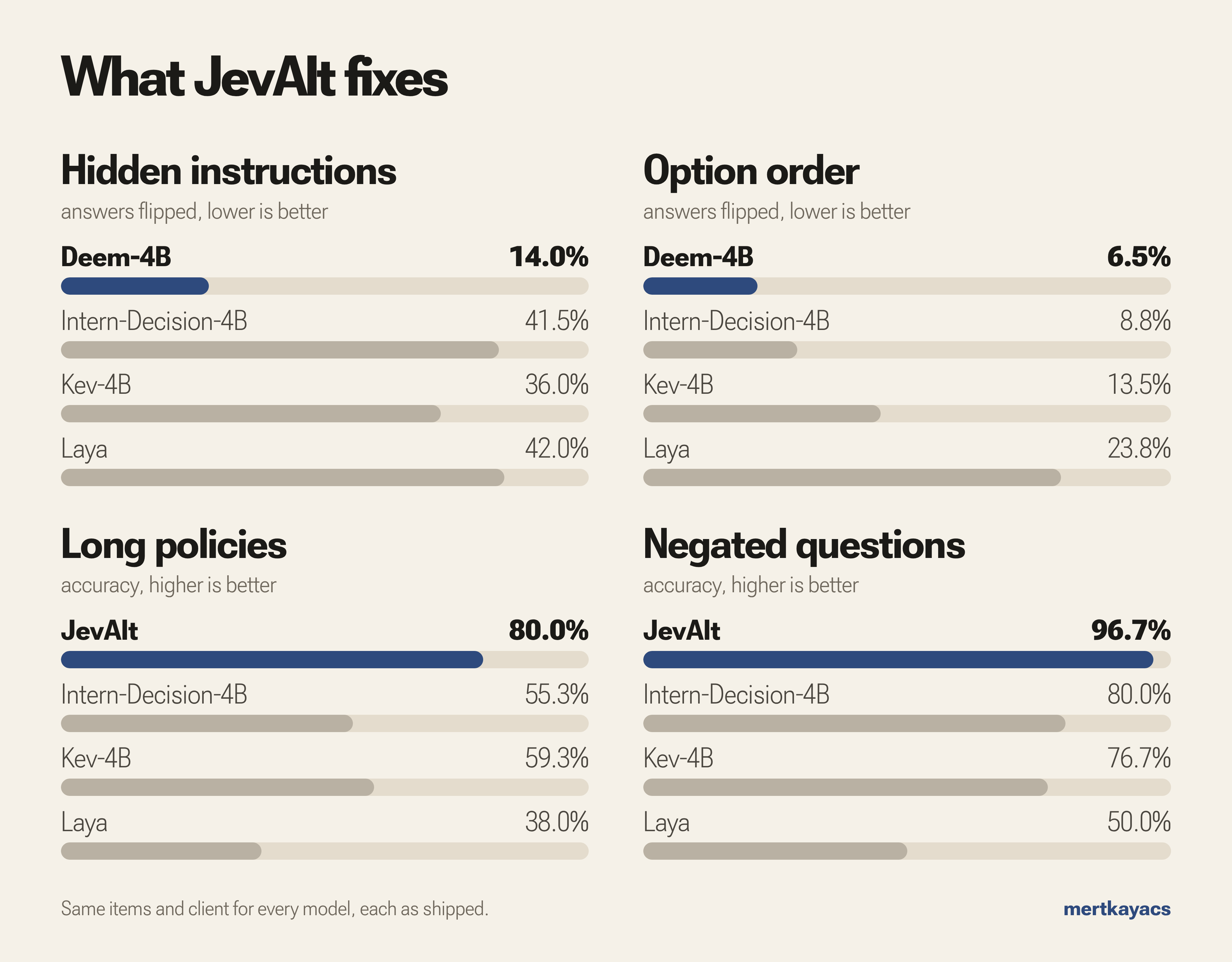 Hidden instructions, option order, long policies and negated questions: JevAlt against Intern-Decision-4B, Kev-4B and Laya