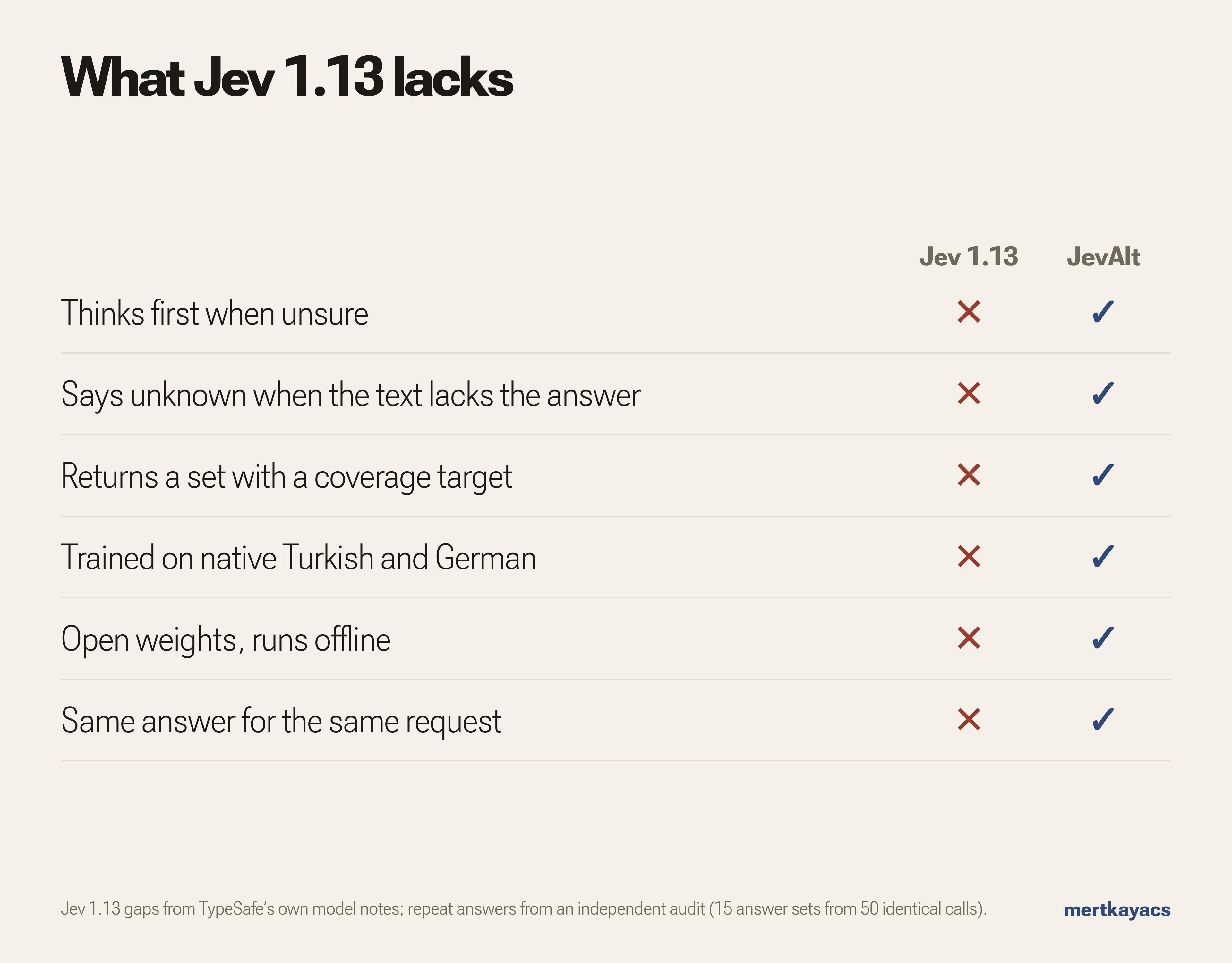 What Jev 1.13 lacks and JevAlt has: thinking when unsure, an unknown answer, coverage sets, native Turkish and German, open weights, repeatable answers