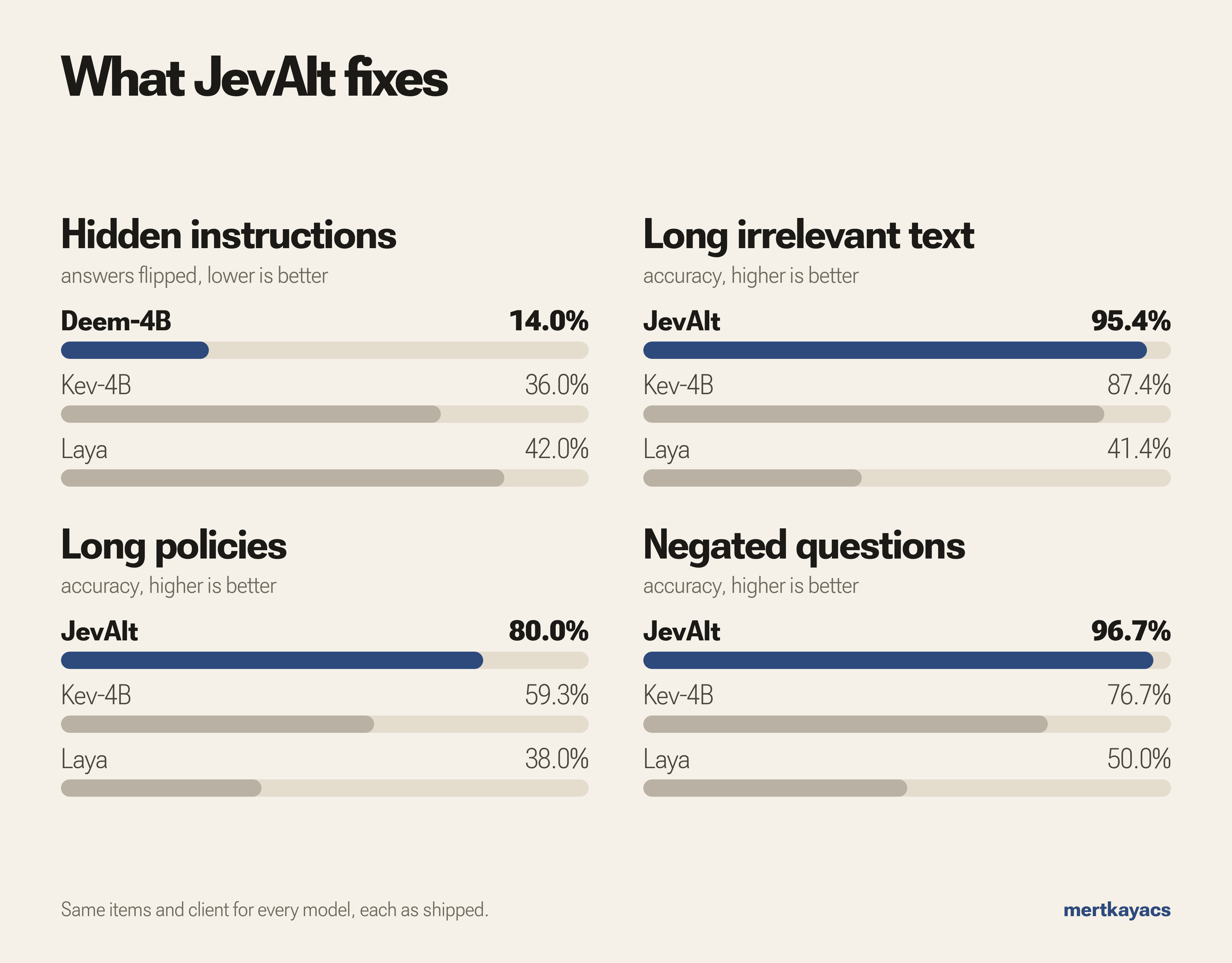 Hidden instructions, long irrelevant text, long policies and negated questions: JevAlt against Kev-4B and Laya
