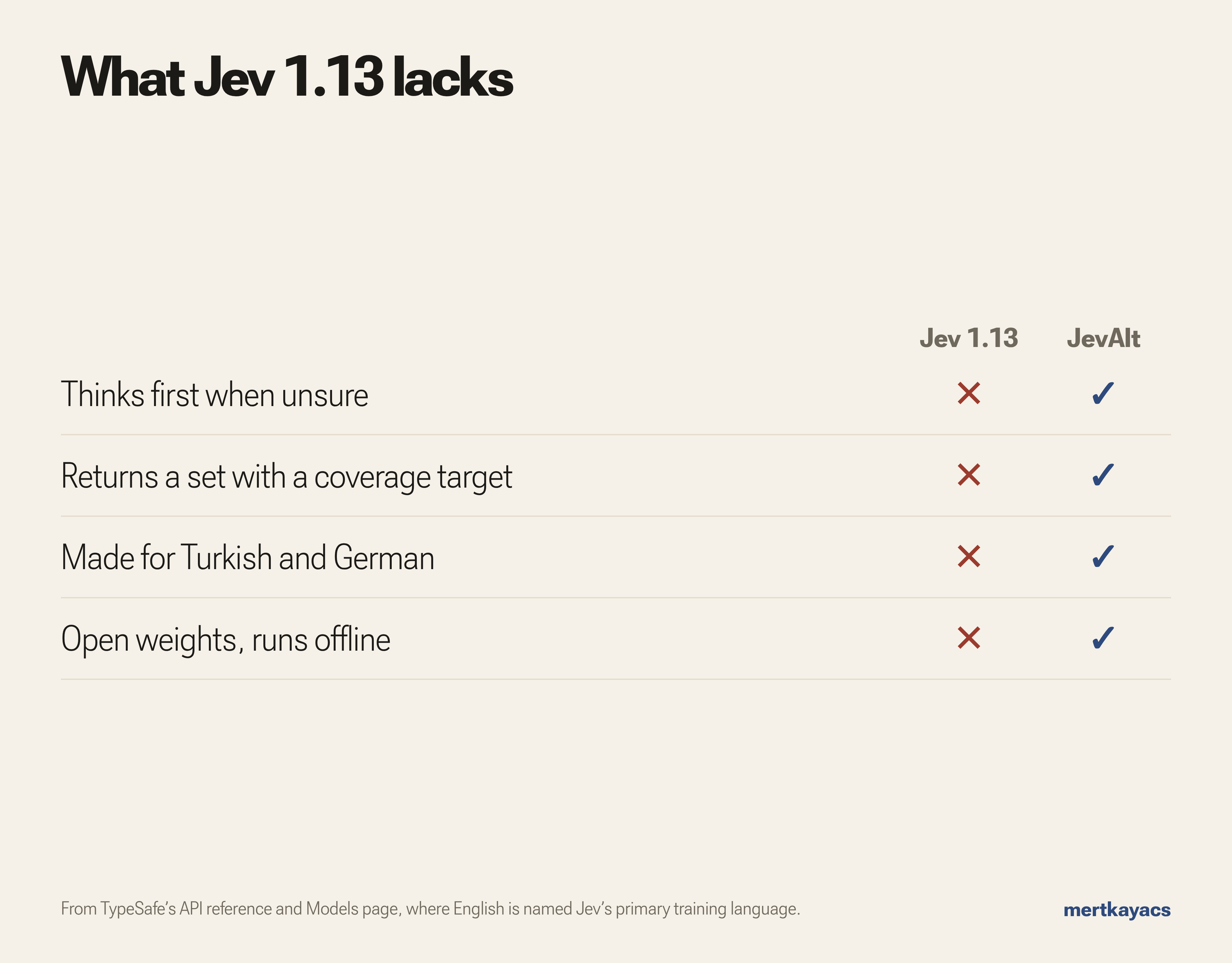 What Jev 1.13 lacks and JevAlt has: thinking when unsure, coverage sets, models made for Turkish and German, open weights